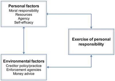 The low self-efficacy trap: why people with vulnerabilities experience prolonged periods with payment problems